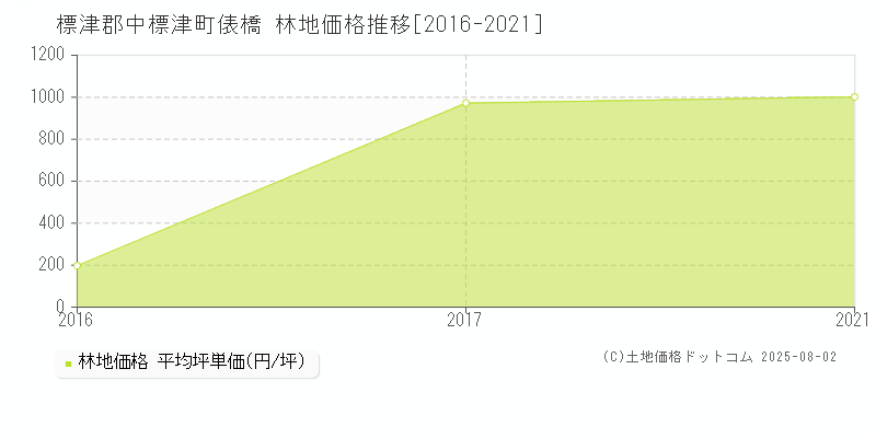 標津郡中標津町俵橋の林地価格推移グラフ 