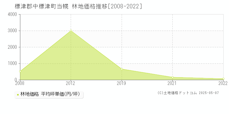 当幌(標津郡中標津町)の林地価格推移グラフ(坪単価)[2008-2022年]