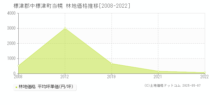 標津郡中標津町当幌の林地価格推移グラフ 