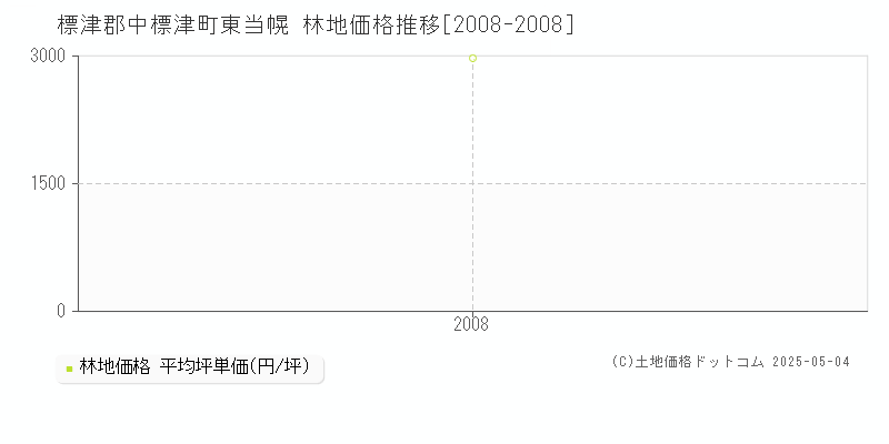 標津郡中標津町東当幌の林地価格推移グラフ 