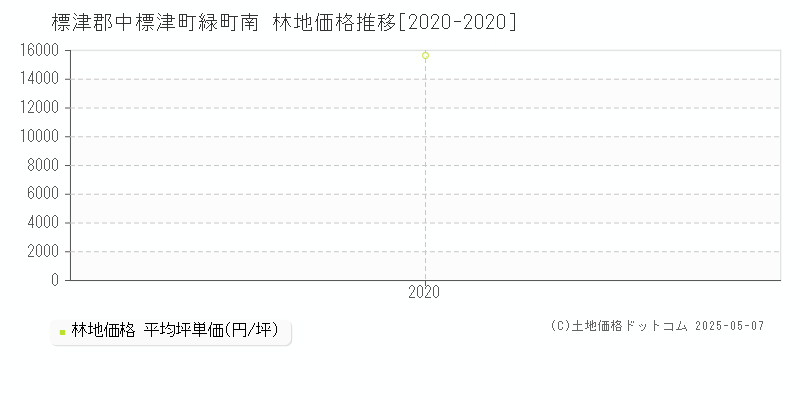 標津郡中標津町緑町南の林地価格推移グラフ 