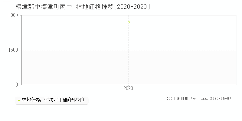 標津郡中標津町南中の林地価格推移グラフ 