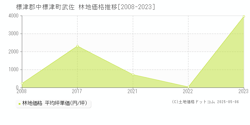 武佐(標津郡中標津町)の林地価格推移グラフ(坪単価)[2008-2023年]