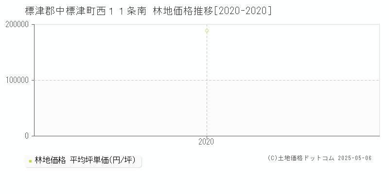 西１１条南(標津郡中標津町)の林地価格推移グラフ(坪単価)[2020-2020年]