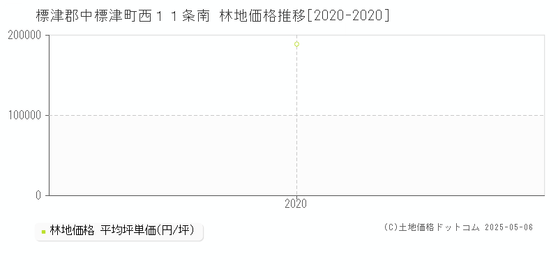 標津郡中標津町西１１条南の林地価格推移グラフ 