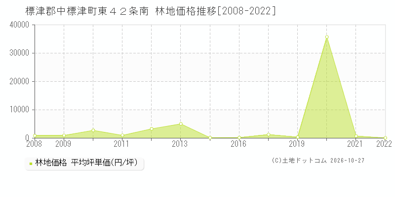 北海道標津郡中標津町東４２条南の林地価格推移グラフ(坪単価)[2008-2022年]