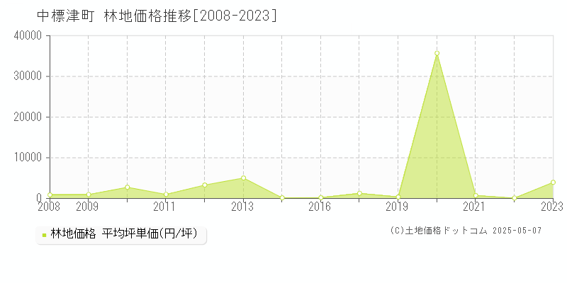 中標津町(北海道)の林地価格推移グラフ(坪単価)[2008-2023年]