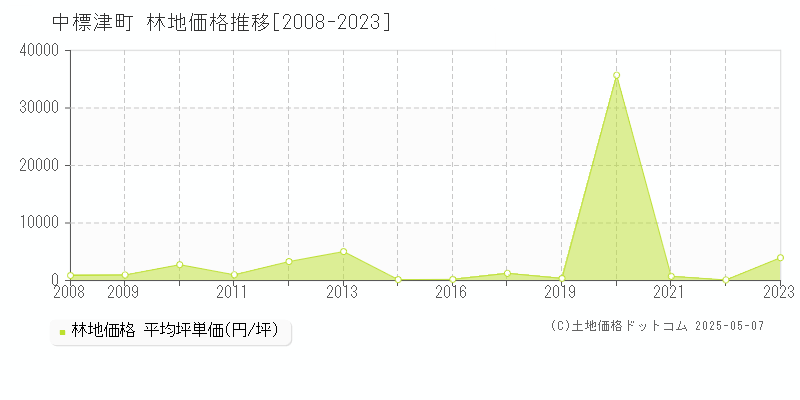 標津郡中標津町の林地価格推移グラフ 