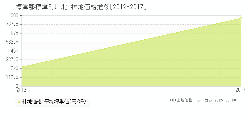 川北(標津郡標津町)の林地価格推移グラフ(坪単価)[2012-2017年]