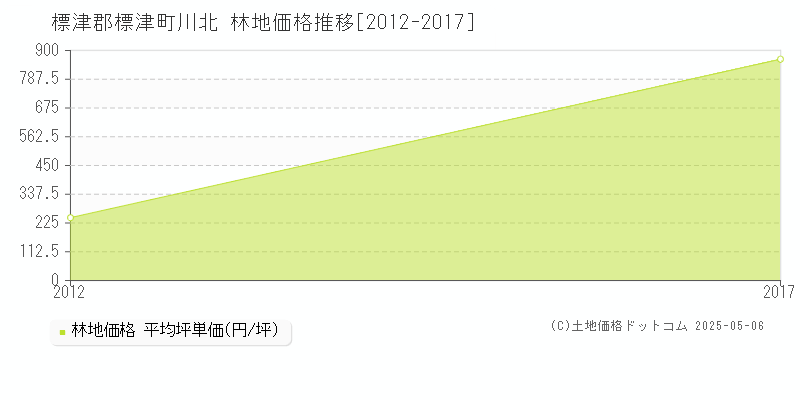 標津郡標津町川北の林地価格推移グラフ 