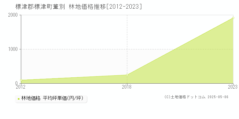 薫別(標津郡標津町)の林地価格推移グラフ(坪単価)[2012-2023年]