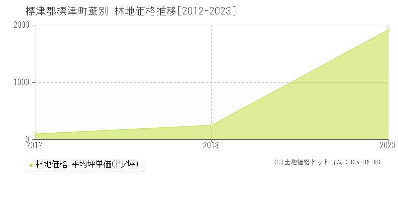 標津郡標津町薫別の林地価格推移グラフ 