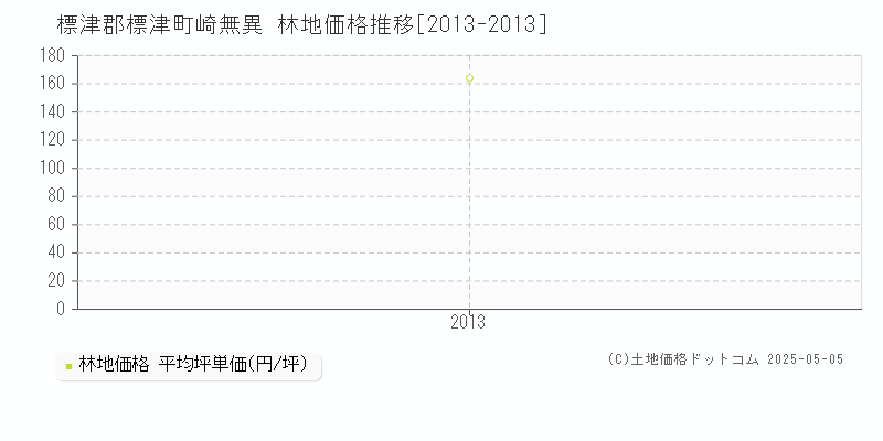 標津郡標津町崎無異の林地価格推移グラフ 