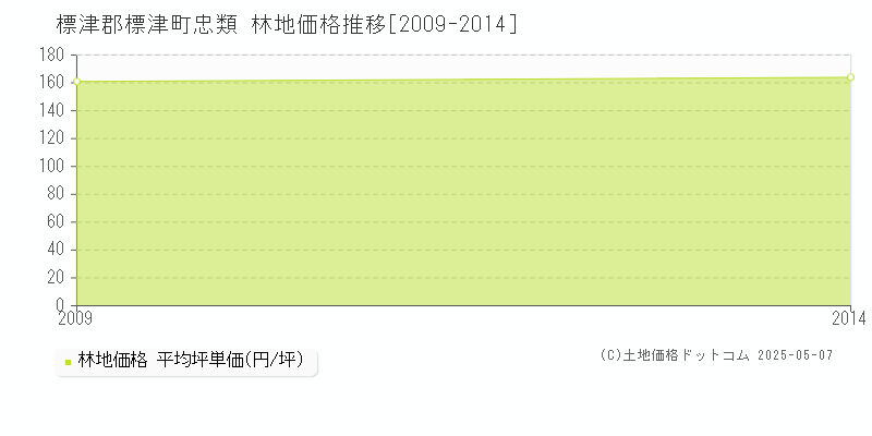 標津郡標津町忠類の林地価格推移グラフ 