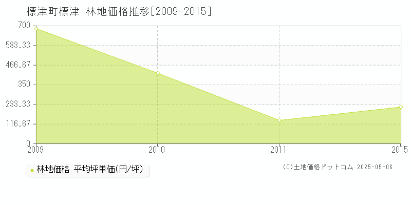 字標津(標津町)の林地価格推移グラフ(坪単価)[2009-2015年]