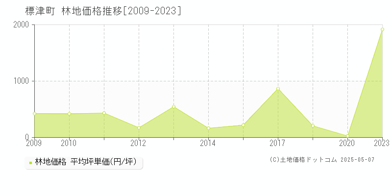 標津町(北海道)の林地価格推移グラフ(坪単価)[2009-2023年]