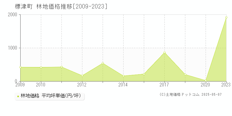 標津郡標津町の林地価格推移グラフ 