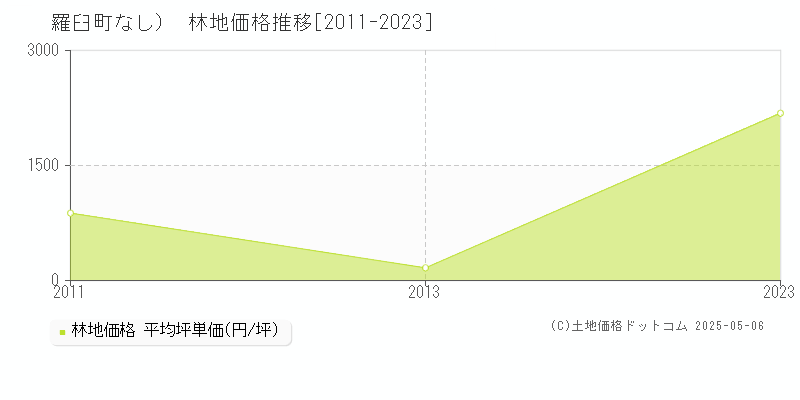 （大字なし）(羅臼町)の林地価格推移グラフ(坪単価)[2011-2023年]