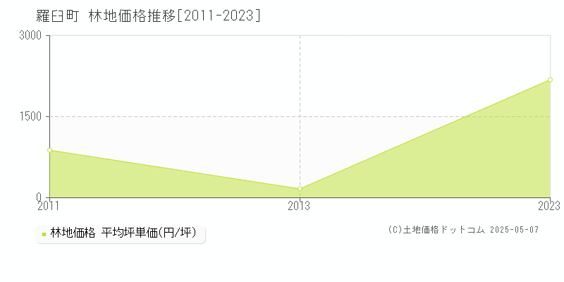 羅臼町(北海道)の林地価格推移グラフ(坪単価)[2011-2023年]