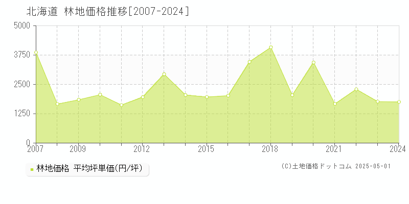 北海道の林地価格推移グラフ(坪単価)[2007-2024年]
