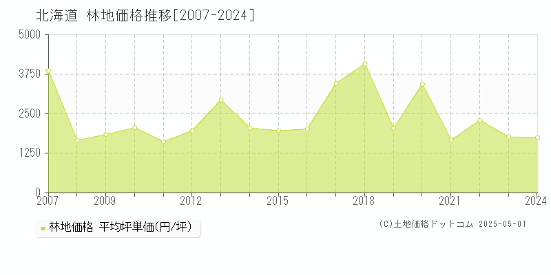 北海道の林地取引事例推移グラフ 