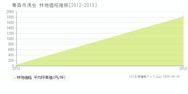 青森市浅虫の林地価格推移グラフ 