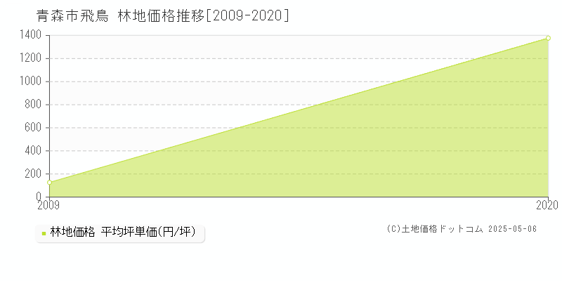 飛鳥(青森市)の林地価格推移グラフ(坪単価)[2009-2020年]
