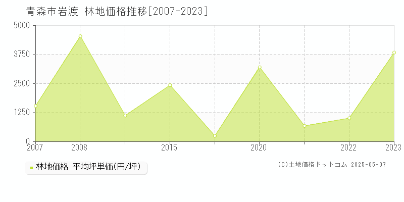 岩渡(青森市)の林地価格推移グラフ(坪単価)[2007-2023年]