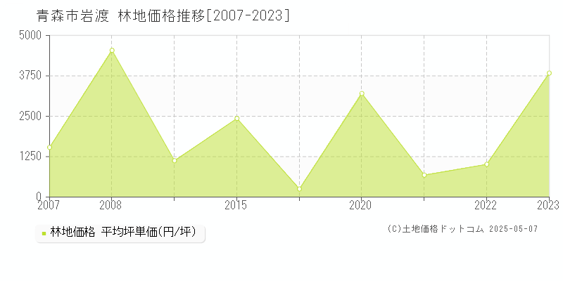 青森市岩渡の林地価格推移グラフ 