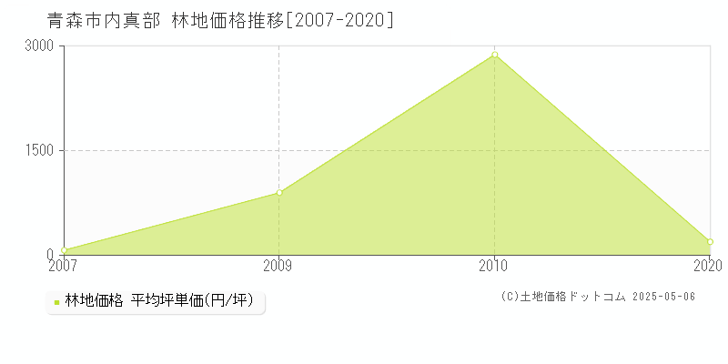 青森市内真部の林地価格推移グラフ 