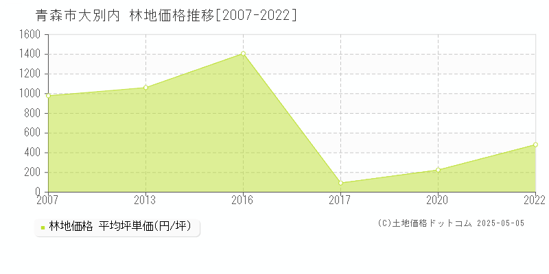 大別内(青森市)の林地価格推移グラフ(坪単価)[2007-2022年]