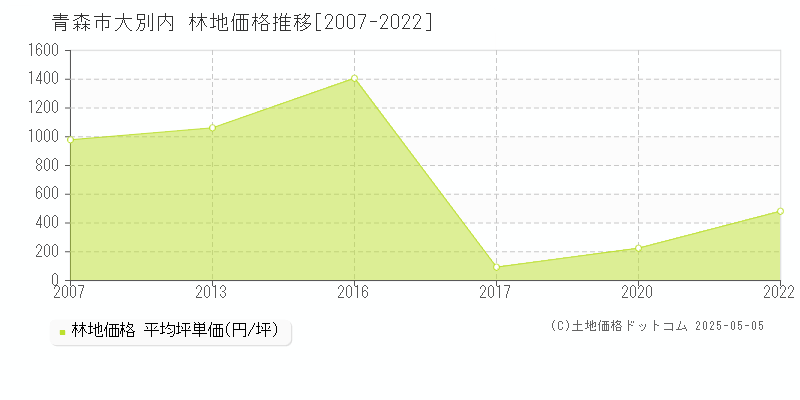 青森市大別内の林地価格推移グラフ 