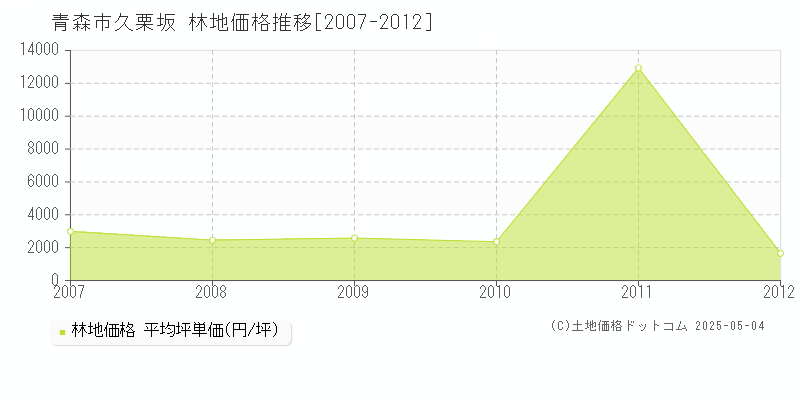 久栗坂(青森市)の林地価格推移グラフ(坪単価)[2007-2012年]