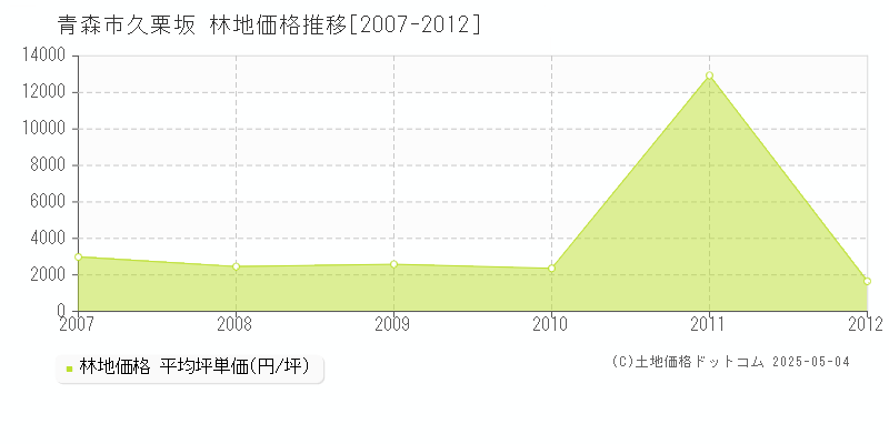 青森市久栗坂の林地価格推移グラフ 