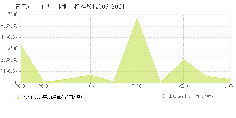 合子沢(青森市)の林地価格推移グラフ(坪単価)[2008-2024年]
