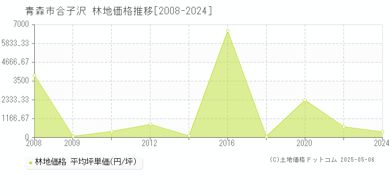 青森市合子沢の林地価格推移グラフ 