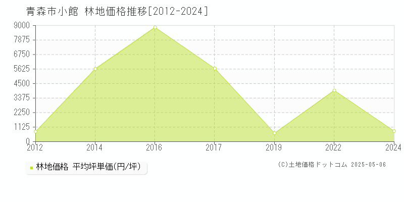 小館(青森市)の林地価格推移グラフ(坪単価)[2012-2024年]