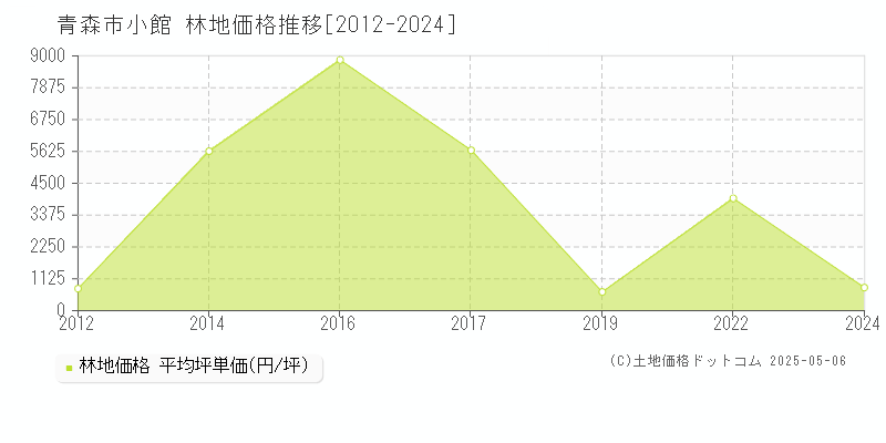 青森市小館の林地取引価格推移グラフ 