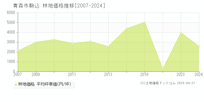 青森市駒込の林地価格推移グラフ 