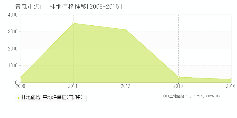 沢山(青森市)の林地価格推移グラフ(坪単価)[2008-2016年]