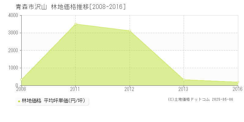 青森市沢山の林地価格推移グラフ 