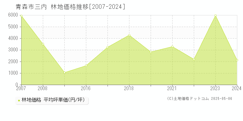 三内(青森市)の林地価格推移グラフ(坪単価)[2007-2024年]