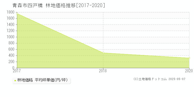 四戸橋(青森市)の林地価格推移グラフ(坪単価)[2017-2020年]