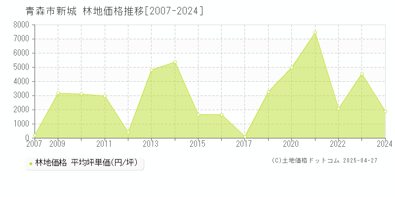 青森市新城の林地価格推移グラフ 