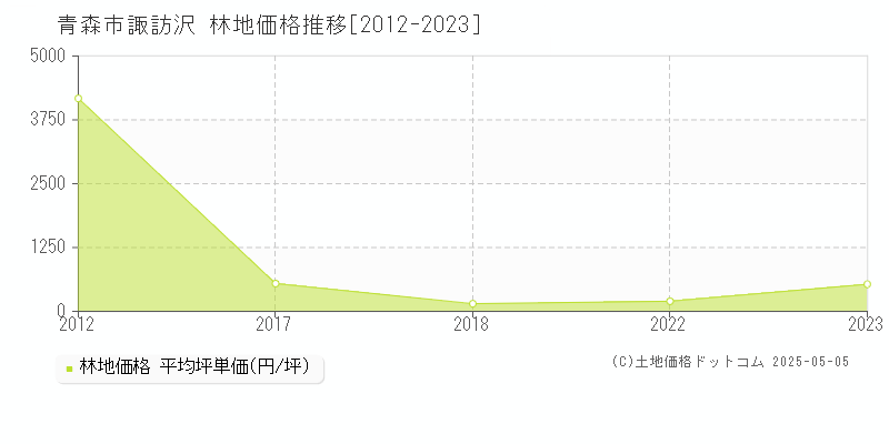 諏訪沢(青森市)の林地価格推移グラフ(坪単価)[2012-2023年]