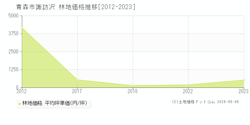 青森市諏訪沢の林地価格推移グラフ 