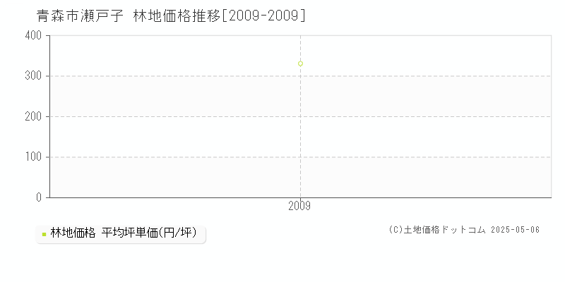 瀬戸子(青森市)の林地価格推移グラフ(坪単価)[2009-2009年]