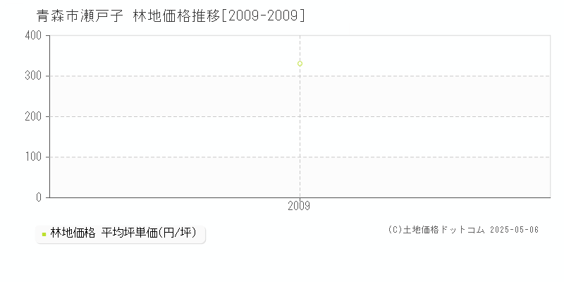 青森市瀬戸子の林地価格推移グラフ 