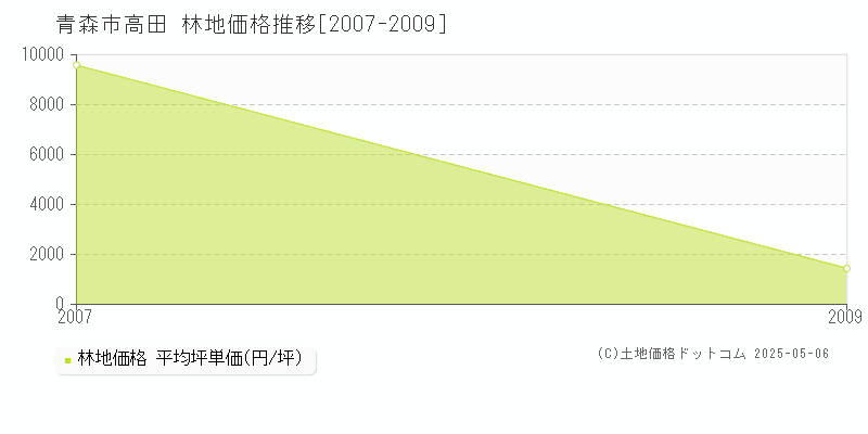 青森市高田の林地価格推移グラフ 