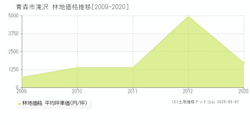 滝沢(青森市)の林地価格推移グラフ(坪単価)[2009-2020年]